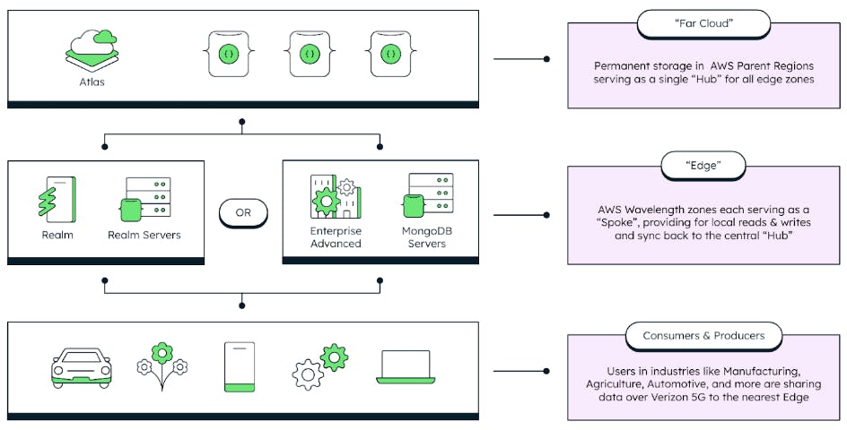 Chart visualizing how data is stored and delivered using MongoDB and Verizon.